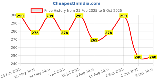 myntra.com MARS Matte Muse Mousse Lipstick - 3 ml - Celebrity mars Price History Graph from 23 Feb 2025 to 4 Oct 2025