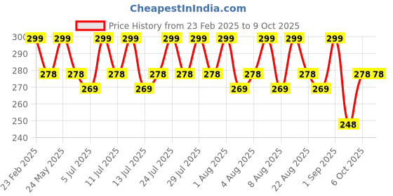 myntra.com MARS Matte Muse Mousse Lipstick - 3 ml - Fashion Insta mars Price History Graph from 23 Feb 2025 to 8 Oct 2025