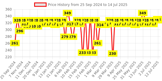 myntra.com MARS Matte On Compact Powder With Applicator Puff- 8g- 02- Beige mars Price History Graph from 25 Sep 2024 to 14 Jul 2025