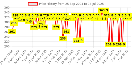 myntra.com MARS Matte On Compact Powder With Applicator Puff- 8g- 05- Honey mars Price History Graph from 25 Sep 2024 to 14 Jul 2025