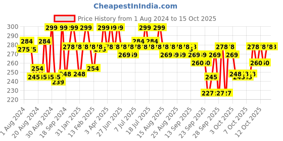 myntra.com MARS Matte Translucent Loose Powder mars Price History Graph from 1 Aug 2024 to 15 Oct 2025