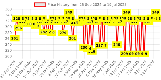 myntra.com MARS Mattifying Compact Powder With Applicator Puff 8 g - Light 01 mars Price History Graph from 25 Sep 2024 to 15 Jul 2025