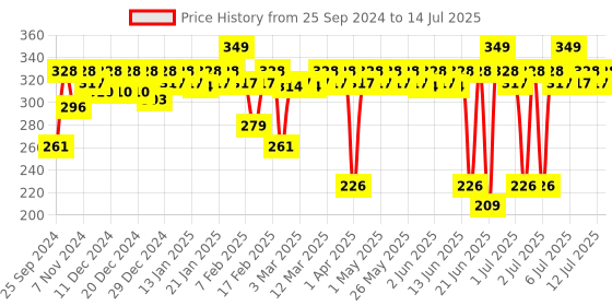 myntra.com MARS Mattifying Compact Powder With Applicator Puff 8 g - Tan 06 mars Price History Graph from 25 Sep 2024 to 14 Jul 2025