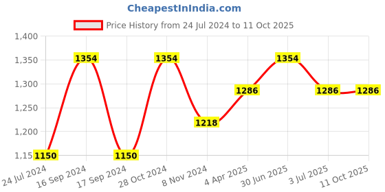myntra.com MARS Mesmereyes Matte & Smudge Proof Makeup Gift Set mars Price History Graph from 24 Jul 2024 to 11 Oct 2025
