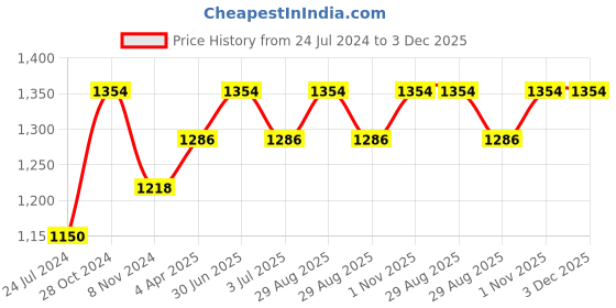 myntra.com MARS Mesmereyes Matte & Smudge Proof Makeup Gift Set mars Price History Graph from 24 Jul 2024 to 3 Dec 2025