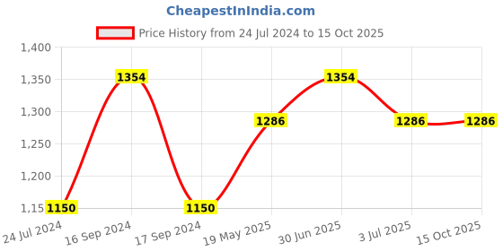 myntra.com MARS Mesmereyes Matte & Smudge Proof Makeup Gift Set mars Price History Graph from 24 Jul 2024 to 15 Oct 2025