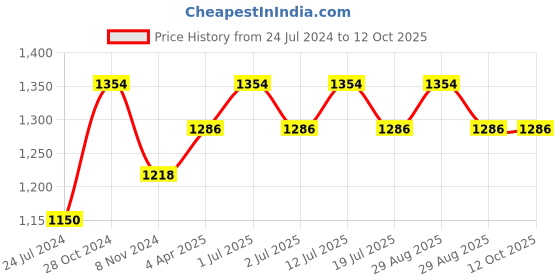 myntra.com MARS Mesmereyes Matte & Smudge Proof Makeup Gift Set mars Price History Graph from 24 Jul 2024 to 11 Oct 2025