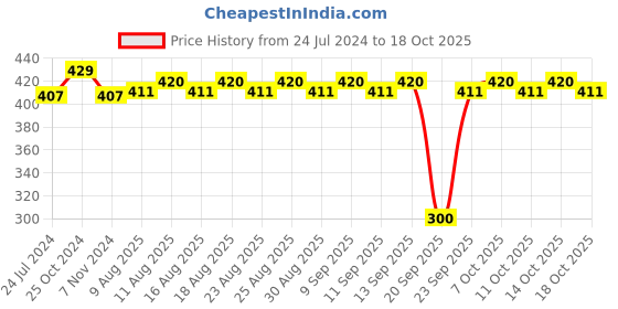 myntra.com MARS Miracle BB Primer Base Foundation Ivory-101 mars Price History Graph from 24 Jul 2024 to 18 Oct 2025
