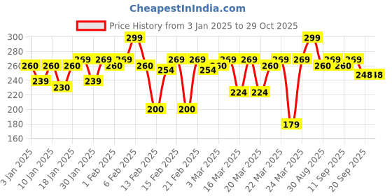 myntra.com MARS Mr Remover Biphasic Makeup Remover Micellar Water with Vitamin E - 120 ml mars Price History Graph from 3 Jan 2025 to 29 Oct 2025