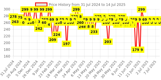 myntra.com MARS Multi Back to Basics Eyeshadow Palette mars Price History Graph from 31 Jul 2024 to 14 Jul 2025