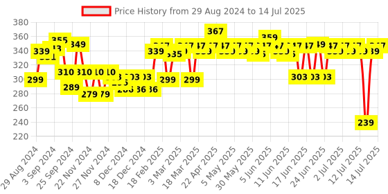 myntra.com MARS Multi Mesmereyes Eyeshadow Palette mars Price History Graph from 29 Aug 2024 to 14 Jul 2025
