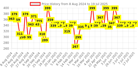myntra.com MARS Multicoloured Mesmereyes Eyeshadow Palette Shade-01 mars Price History Graph from 8 Aug 2024 to 17 Jul 2025