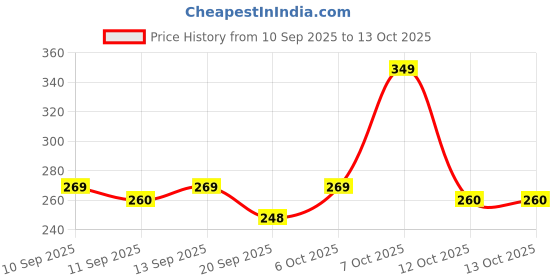 myntra.com MARS Natural Fiber Lightweight 3D False Eyelash 10g - Flirty Miss 03 mars Price History Graph from 10 Sep 2025 to 12 Oct 2025