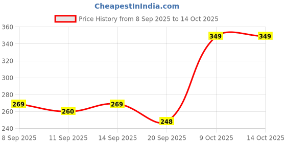 myntra.com MARS Natural Fiber Lightweight 3D False Eyelash 10g - Natural 01 mars Price History Graph from 8 Sep 2025 to 13 Oct 2025
