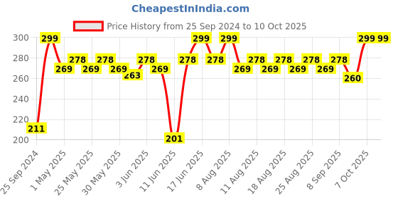 myntra.com MARS Non-Transfer Long Lasting Poppins Rotating Matte Lip Lipstick 1.3 g - Brick Red 03 mars Price History Graph from 25 Sep 2024 to 9 Oct 2025