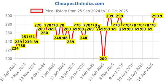 myntra.com MARS Non-Transfer Long Lasting Poppins Rotating Matte Lip Lipstick 1.3 g - Cherry Red 02 mars Price History Graph from 25 Sep 2024 to 10 Oct 2025