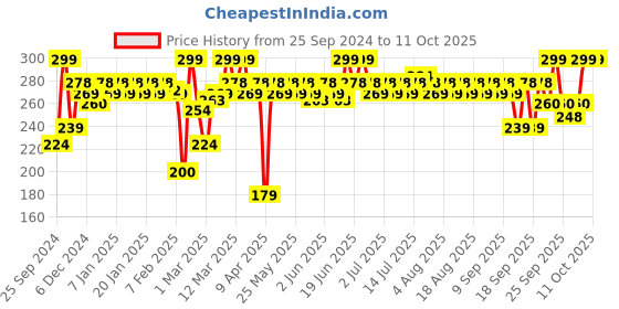myntra.com MARS Non-Transfer Long Lasting Poppins Rotating Matte Lip Lipstick - Blushing Nudee 06 mars Price History Graph from 25 Sep 2024 to 10 Oct 2025