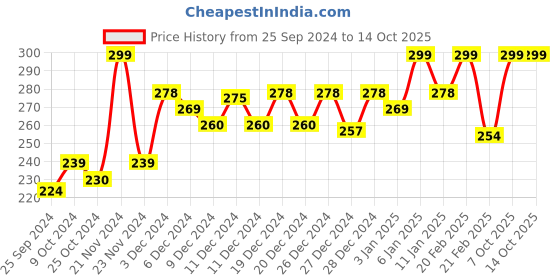 myntra.com MARS Non-Transfer Long Lasting Poppins Rotating Matte Lip Lipstick - Coffee Brown 07 mars Price History Graph from 25 Sep 2024 to 14 Oct 2025