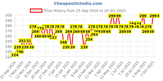 myntra.com MARS Non-Transfer Long Lasting Poppins Rotating Matte Lip Lipstick - Corol Bomb 10 mars Price History Graph from 25 Sep 2024 to 10 Oct 2025