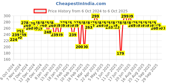 myntra.com MARS Non-Transfer Long Lasting Poppins Rotating Matte Lip Lipstick - Powerfull Red 01 mars Price History Graph from 6 Oct 2024 to 5 Oct 2025