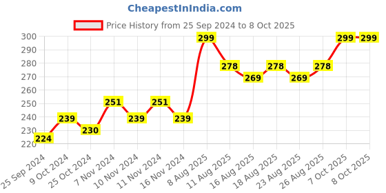 myntra.com MARS Non-Transfer Long Lasting Poppins Rotating Matte Lip Lipstick - Raspberry Pink 05 mars Price History Graph from 25 Sep 2024 to 8 Oct 2025