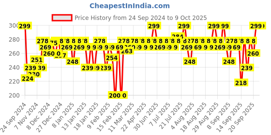 myntra.com MARS Non-Transfer Long Lasting Poppins Rotating Matte Lip Lipstick - Rusted Brown 12 mars Price History Graph from 24 Sep 2024 to 8 Oct 2025