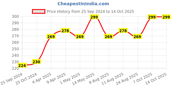 myntra.com MARS Non-Transfer Long Lasting Poppins Rotating Matte Lipstick 1.3 gm - Naughty Nutmeg 22 mars Price History Graph from 25 Sep 2024 to 12 Oct 2025