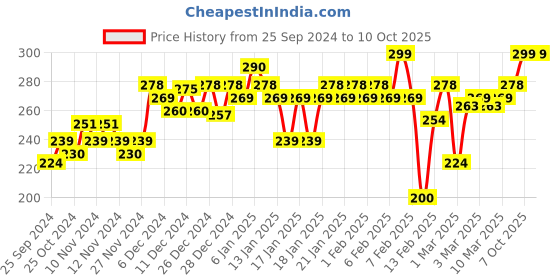 myntra.com MARS Non-Transfer Long Lasting Poppins Rotating Matte Lipstick 1.3 gm - Red Velvet 20 mars Price History Graph from 25 Sep 2024 to 10 Oct 2025