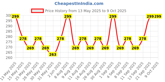myntra.com MARS Non-Transfer Long Lasting Poppins Rotating Matte Lipstick 1.3 gm - Swooning Maroon 17 mars Price History Graph from 13 May 2025 to 8 Oct 2025