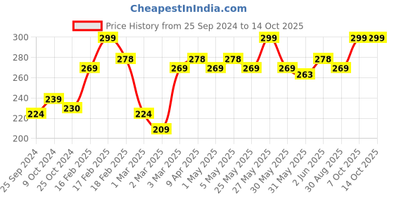 myntra.com MARS Non-Transfer Long Lasting Poppins Rotating Matte Lipstick 1.3g - Nostalgic Nude 21 mars Price History Graph from 25 Sep 2024 to 13 Oct 2025