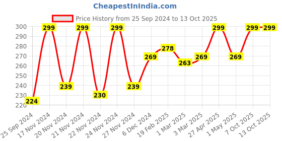 myntra.com MARS Non-Transfer Long Lasting Poppins Rotating Matte Lipstick 1.3g - Striking Megenta 23 mars Price History Graph from 25 Sep 2024 to 13 Oct 2025