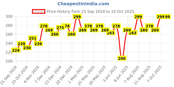 myntra.com MARS Non-Transfer Long-Lasting Poppins Rotating Matte Lipstick 1.3gm - Flaming Red 19 mars Price History Graph from 25 Sep 2024 to 8 Oct 2025