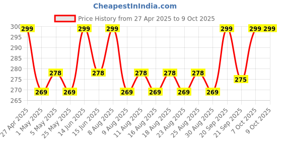 myntra.com MARS Non-Transfer Long Lasting Poppins Rotating Matte Lipstick 1.3gm - Pink Picnic 16 mars Price History Graph from 27 Apr 2025 to 8 Oct 2025