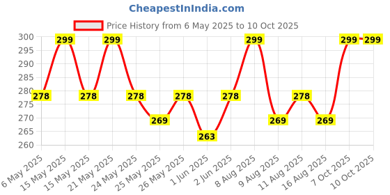 myntra.com MARS Non-Transfer Long Lasting Poppins Rotating Matte Lipstick 1.3gm - Pink Valentine 18 mars Price History Graph from 6 May 2025 to 10 Oct 2025