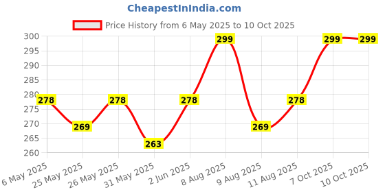 myntra.com MARS Non-Transfer Long Lasting Poppins Rotating Matte Lipstick - Foxy Red 15 mars Price History Graph from 6 May 2025 to 8 Oct 2025