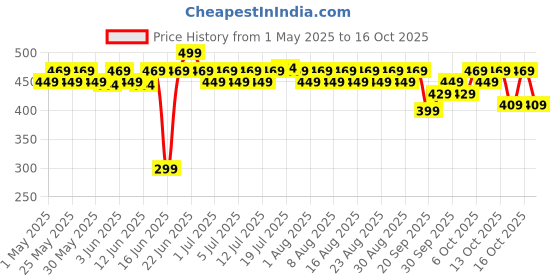 myntra.com MARS Northern Lights Duo Chrome Liquid Eyeliner 1.5 ml - Galactic Twilight 04 mars Price History Graph from 1 May 2025 to 16 Oct 2025