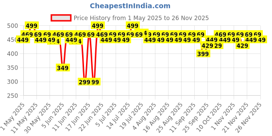 myntra.com MARS Northern Lights Duo Chrome Liquid Eyeliner 1.5 ml - Polar Pink 01 mars Price History Graph from 1 May 2025 to 25 Nov 2025