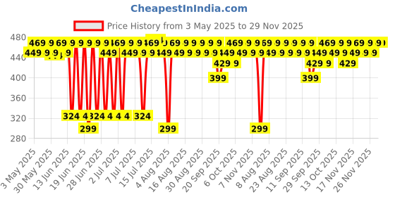 myntra.com MARS Northern Lights Duo Chrome Liquid Eyeliner 1.5 ml - Solar Flare 02 mars Price History Graph from 3 May 2025 to 28 Nov 2025