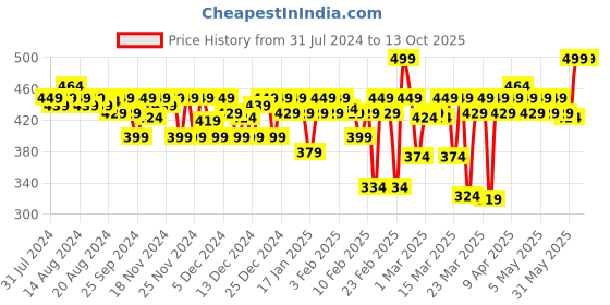 myntra.com MARS Northern Lights In A Pan Eyeshadow mars Price History Graph from 31 Jul 2024 to 13 Oct 2025