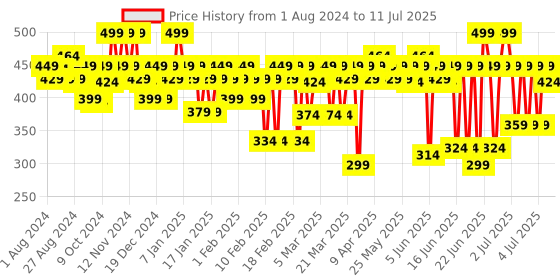 myntra.com MARS Northern Lights In A Pan Shimmer Eyeshadow-04 Canadian Gleam mars Price History Graph from 1 Aug 2024 to 11 Jul 2025