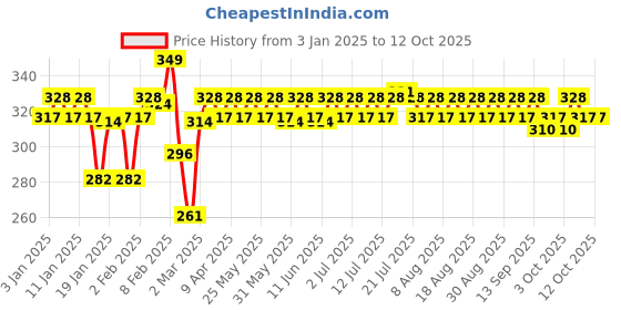 myntra.com MARS Northern Lights In A Pen Waterproof Retractable Eyeliner - Siberian Spectrum 04 mars Price History Graph from 3 Jan 2025 to 11 Oct 2025