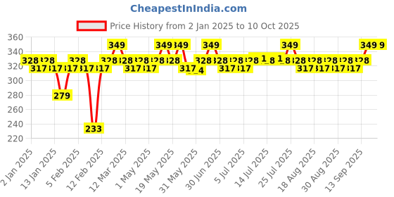 myntra.com MARS Northern Lights In A Pen Waterproof Retractable Eyeliner - Swedish Aurora 01 mars Price History Graph from 2 Jan 2025 to 10 Oct 2025
