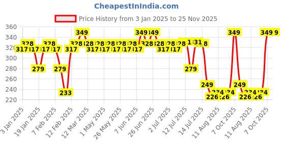 myntra.com MARS Northern Lights In A Pen Waterproof Retractable Eyeliner - Tundra Teal 03 mars Price History Graph from 3 Jan 2025 to 25 Nov 2025