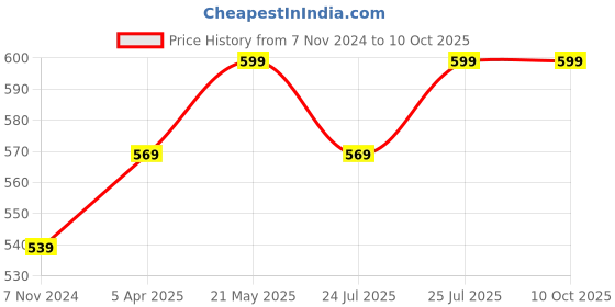 myntra.com MARS Northern Lights Liquid Eyeshadow With Dual-Tone Chrome 1.8ml - Alaskan Aurora 03 mars Price History Graph from 7 Nov 2024 to 10 Oct 2025