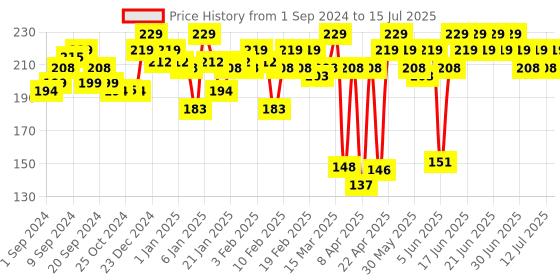 myntra.com MARS Oh Brow Dual-Ended Eyebrow Pencil With Spoolie-0.1g-Black mars Price History Graph from 1 Sep 2024 to 15 Jul 2025