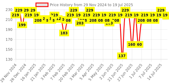 myntra.com MARS Oh Brow Dual-Ended Eyebrow Pencil With Spoolie - 0.1g - Brown mars Price History Graph from 29 Nov 2024 to 15 Jul 2025