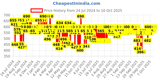 myntra.com MARS Pack Of 10 Edge Of Desire Matte Lip Pencil mars Price History Graph from 24 Jul 2024 to 9 Oct 2025