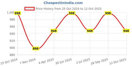 myntra.com MARS Pack of 2 Shimmer Eyeshadows Norwegian Nights 04 Canadian Gleam mars Price History Graph from 25 Oct 2024 to 12 Oct 2025