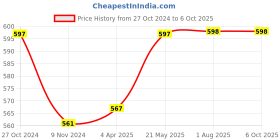 myntra.com MARS Pack Of 3 Eye Shadow Make up Brush mars Price History Graph from 27 Oct 2024 to 5 Oct 2025
