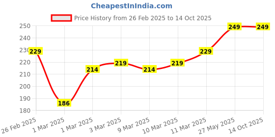 myntra.com MARS Plumping Color Changing Lip Oil - 4.8 ml - Floral Dew mars Price History Graph from 26 Feb 2025 to 13 Oct 2025